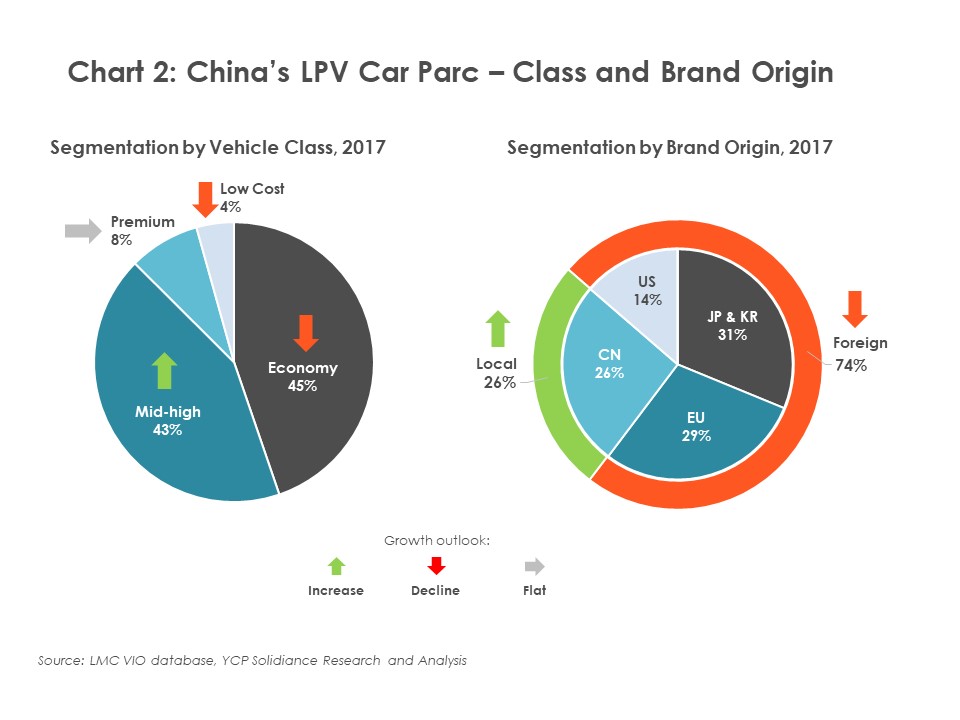 China's LPV Car Parc