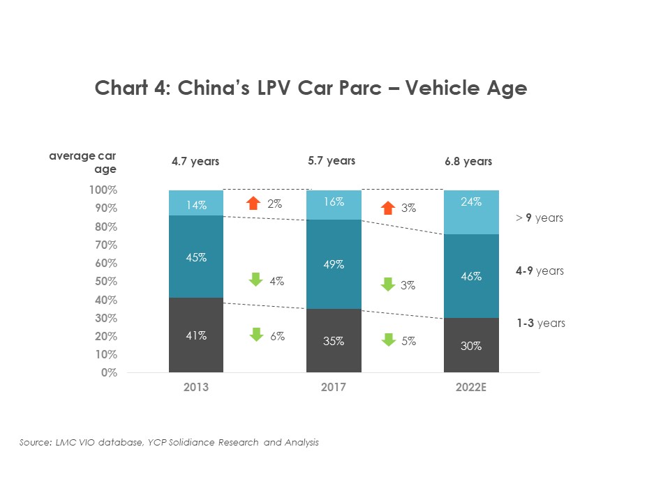 China's LPV Car Parc Vehicle Age