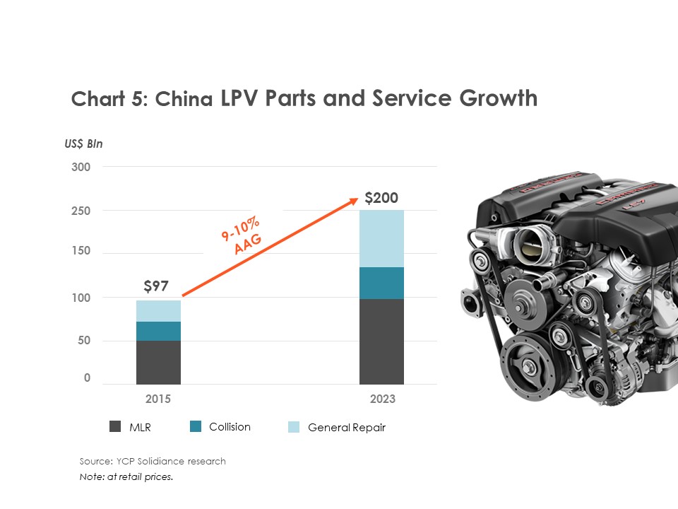 China's LPV Part and Service Growth