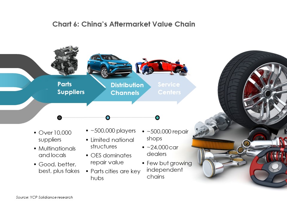 China's Aftermarket Value Chain