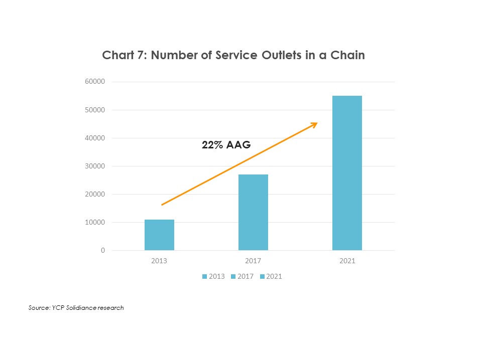 Number of Service Outlets in a Chain