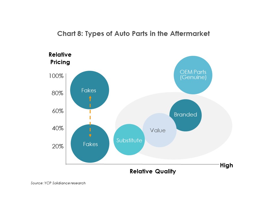 Types of Auto Parts in Aftermarket