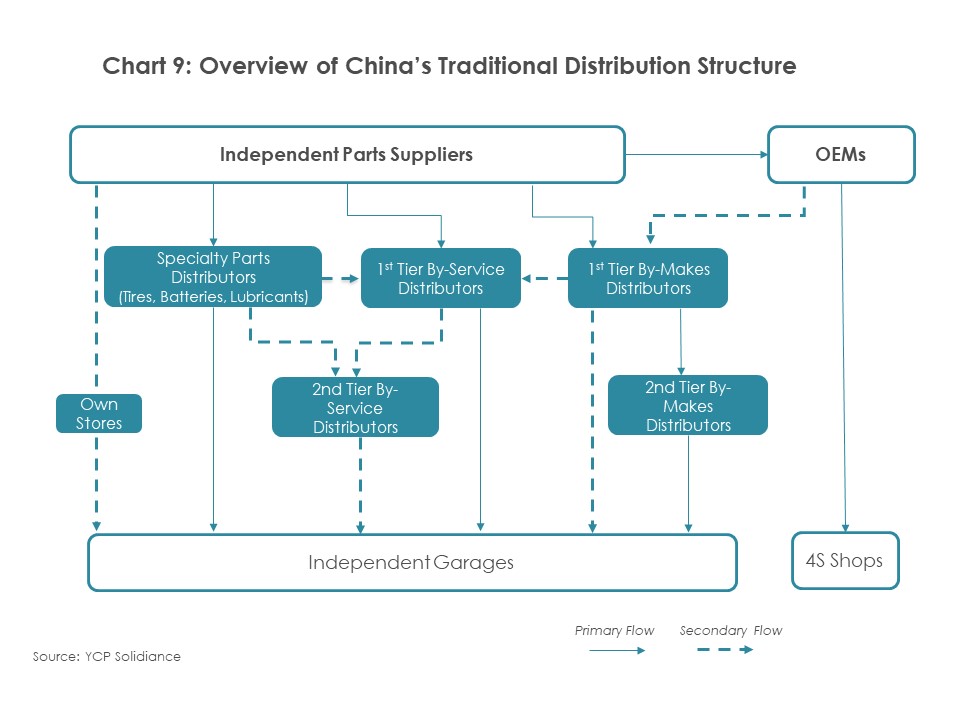 China's Traditional Distribution Structure