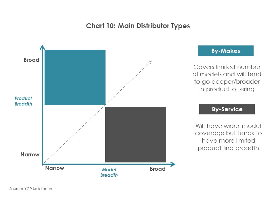 China's Main Distributor Types