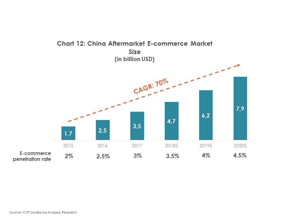 China Aftermarket Ecommerce Market