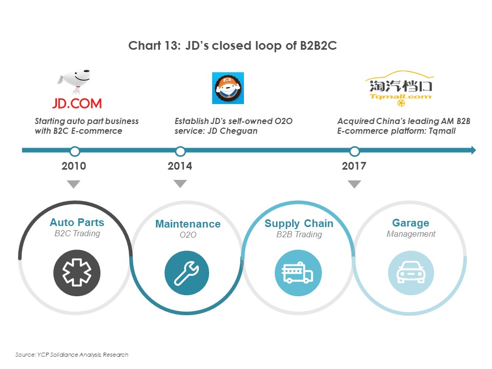 China's  JD Closeup B2B2C