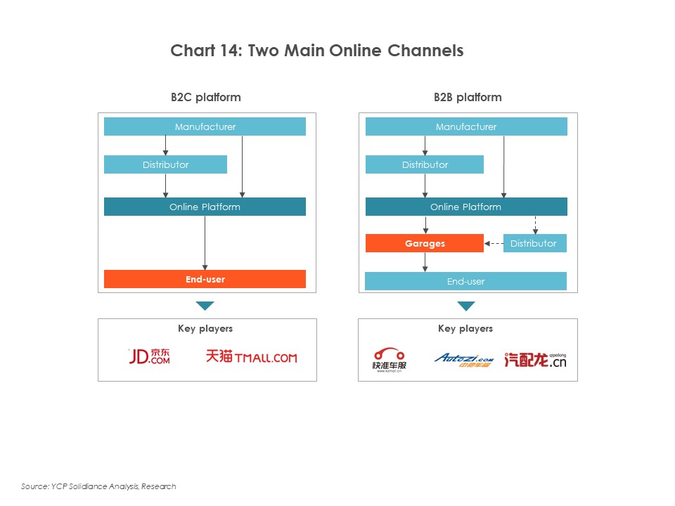 Main Online Channels