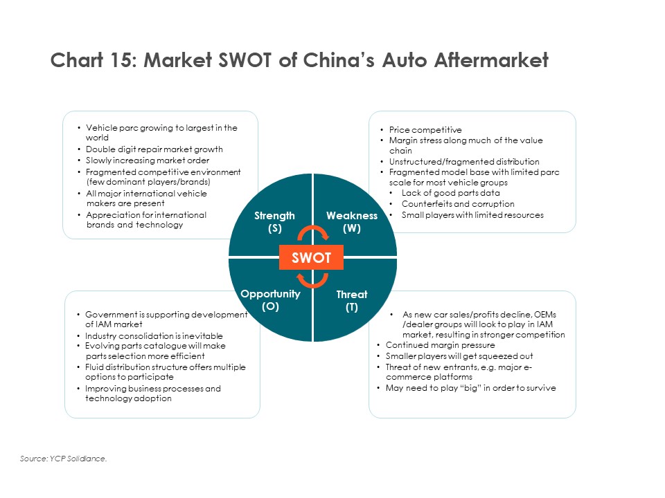 China's SWOT Market Auto Aftermarket