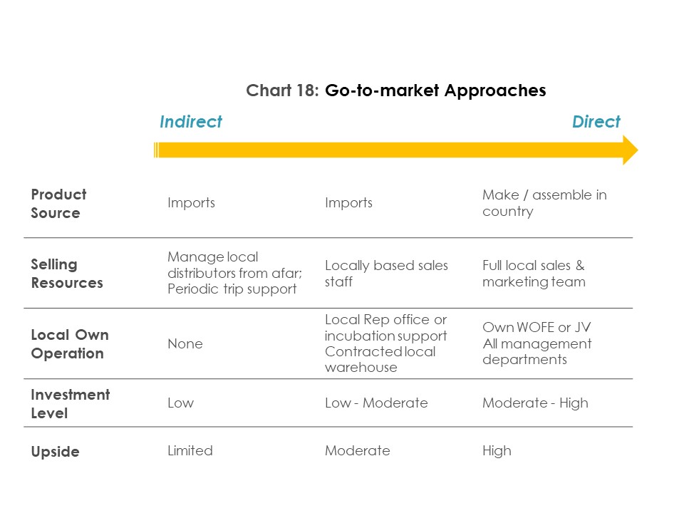 Go To Market Approaches