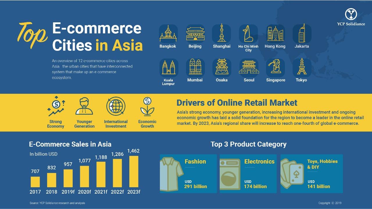 Top Ecommerce Cities in Asia