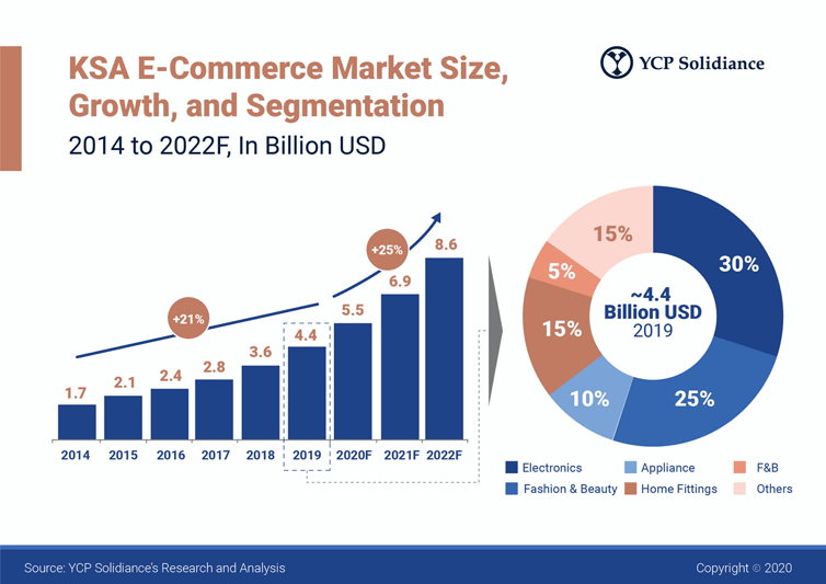 KSA Ecommerce Market: Size, Growth, Segmentation