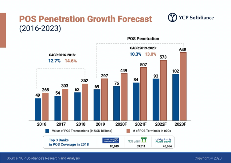 POS Penetration Growth Forecast