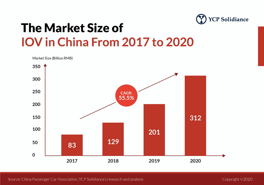 IOV Market Size in China