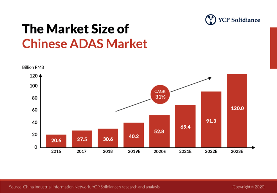 China ADAS Market Size