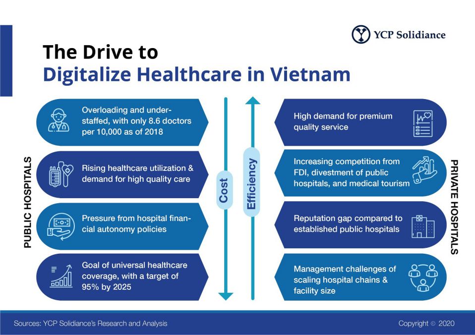 Digitalization Vietnam Healthcare System