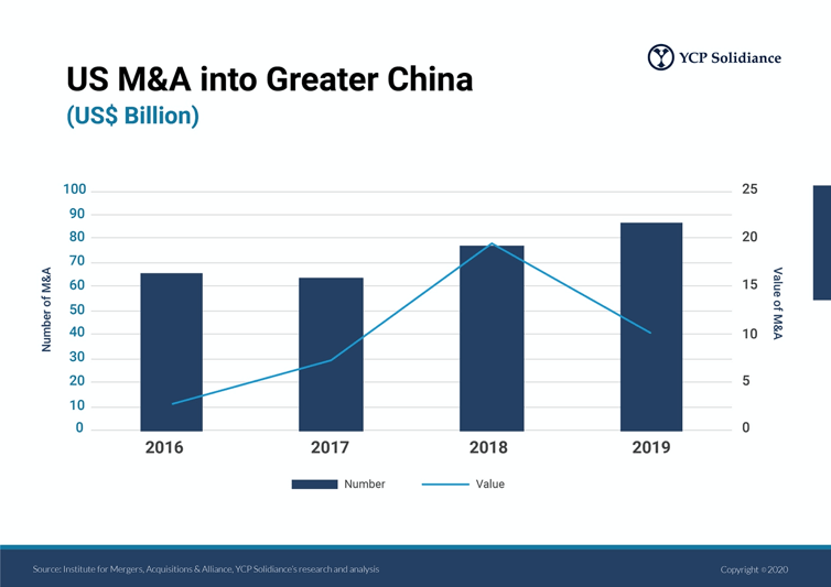 US M&A into China