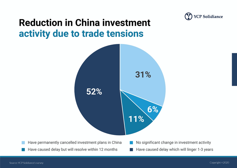 Reduction in China Investment