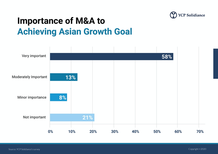 Investment Trends in Asia