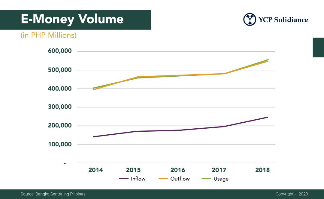 E Money Volume in Philippines