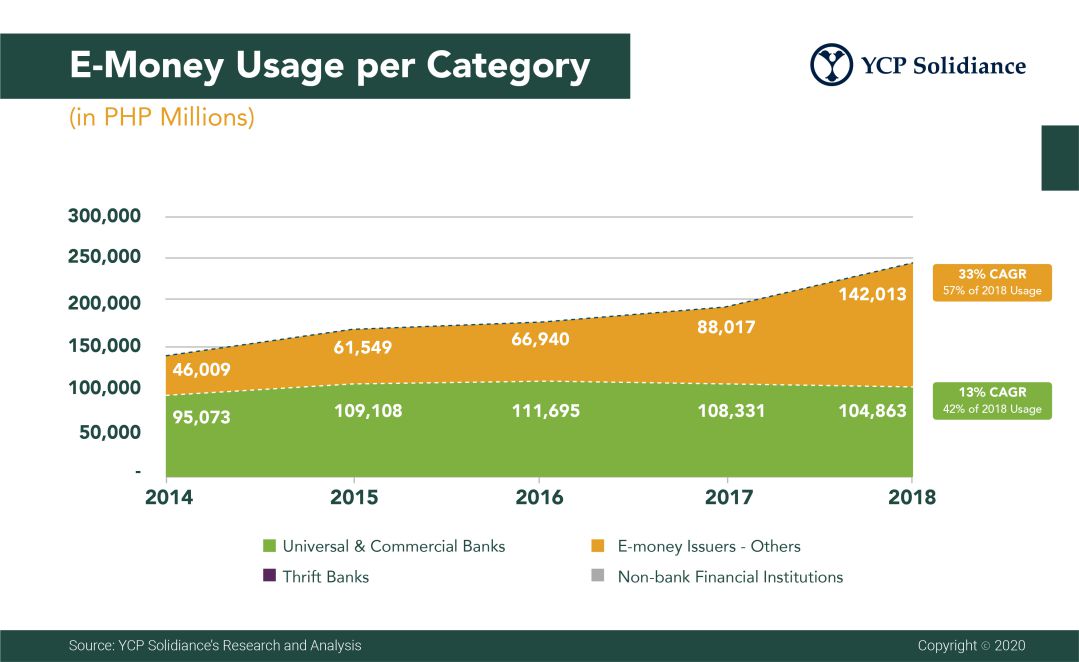 Emoney Usage per Category