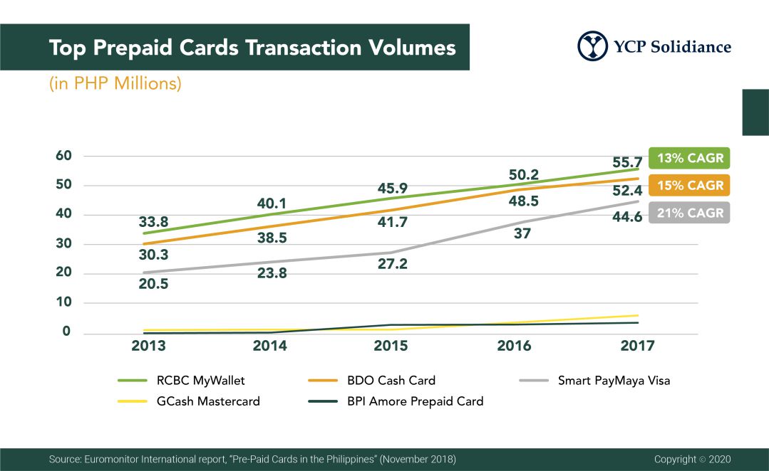 Prepaid Cards Transaction Volumes